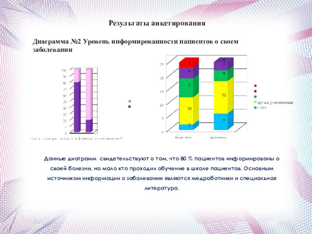 Диаграмма №2 Уровень информированности пациентов о своем заболевании Результаты анкетирования