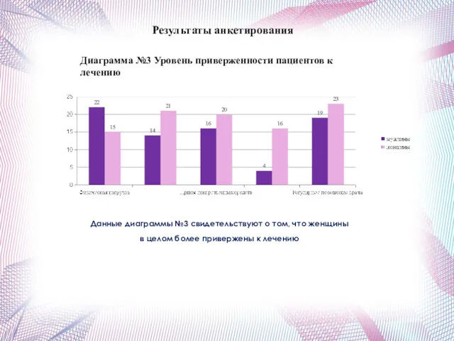 Результаты анкетирования Диаграмма №3 Уровень приверженности пациентов к лечению Данные