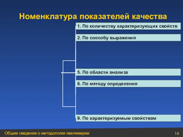 Номенклатура показателей качества 1. По количеству характеризующих свойств 6. По