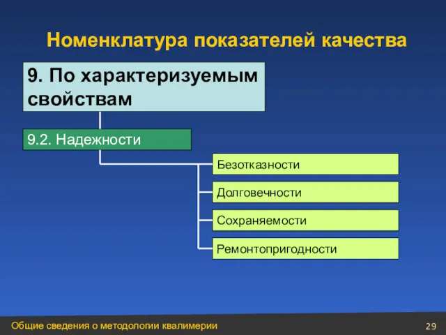 9.2. Надежности Безотказности Долговечности Сохраняемости Ремонтопригодности Номенклатура показателей качества 9. По характеризуемым свойствам