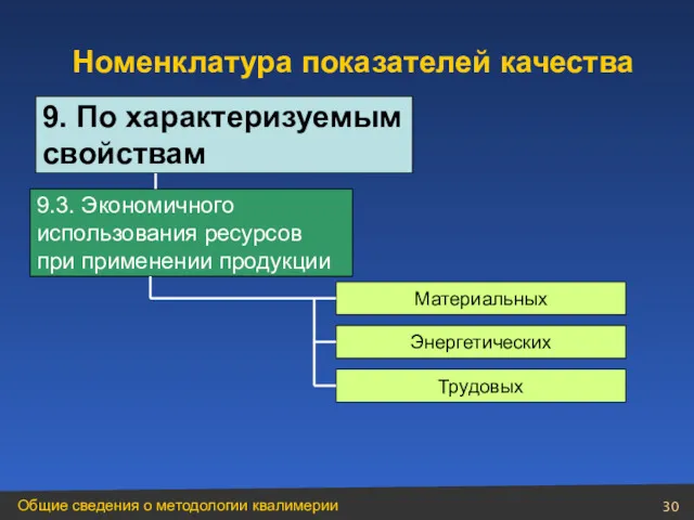 9.3. Экономичного использования ресурсов при применении продукции Материальных Энергетических Трудовых