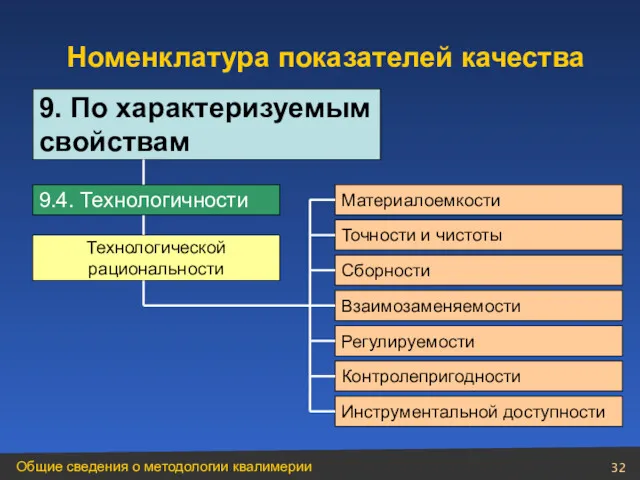 Технологической рациональности Материалоемкости Точности и чистоты Сборности Взаимозаменяемости Инструментальной доступности