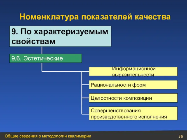 Информационной выразительности Целостности композиции Совершенствования производственного исполнения Рациональности форм Номенклатура