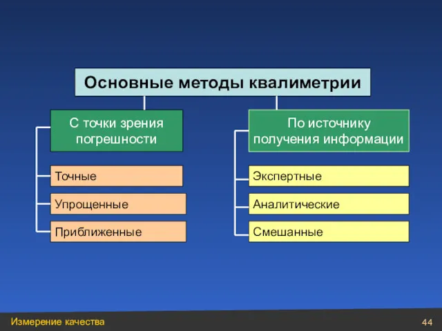 Основные методы квалиметрии С точки зрения погрешности По источнику получения