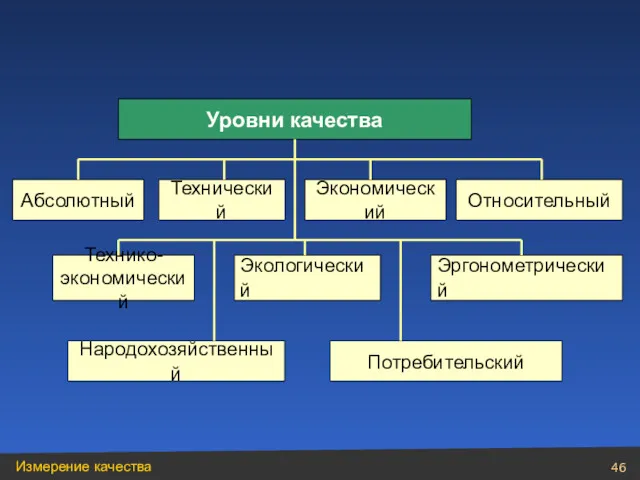 Уровни качества Абсолютный Относительный Экономический Технический Технико- экономический Экологический Эргонометрический Народохозяйственный Потребительский