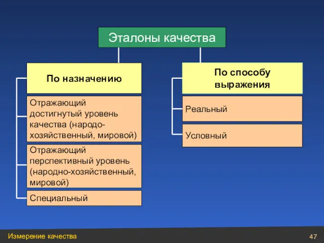 Эталоны качества По способу выражения По назначению Отражающий достигнутый уровень