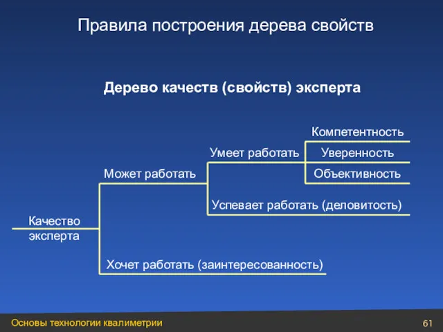 Хочет работать (заинтересованность) Дерево качеств (свойств) эксперта Качество эксперта Может