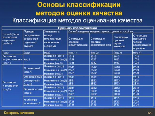 Классификация методов оценивания качества Признаки классификации Способ учета весомостей отдельных