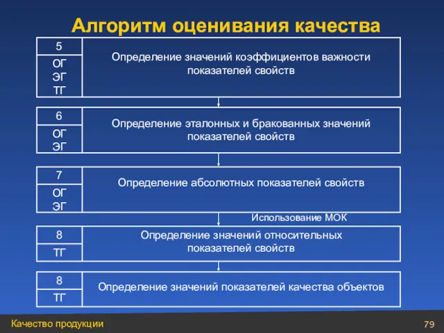 Алгоритм оценивания качества 5 Определение значений коэффициентов важности показателей свойств