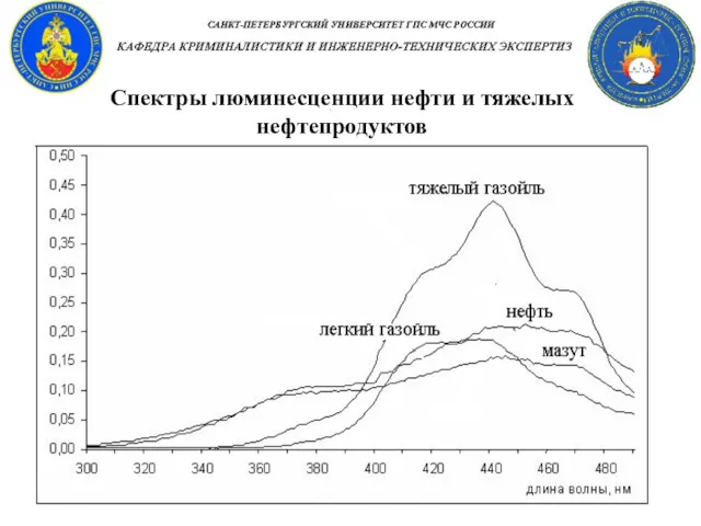 Спектры люминесценции нефти и тяжелых нефтепродуктов