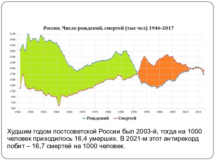 Худшим годом постсоветской России был 2003-й, тогда на 1000 человек приходилось 16,4 умерших.