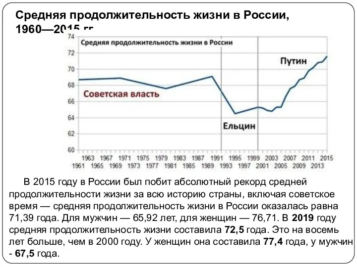 Средняя продолжительность жизни в России, 1960—2015 гг. В 2015 году в России был