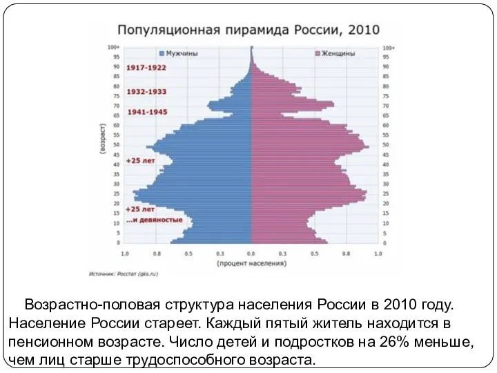 Возрастно-половая структура населения России в 2010 году. Население России стареет. Каждый пятый житель