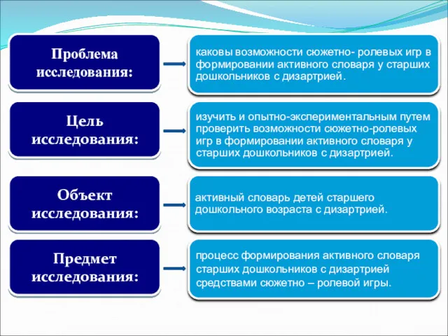 Проблема исследования: каковы возможности сюжетно- ролевых игр в формировании активного