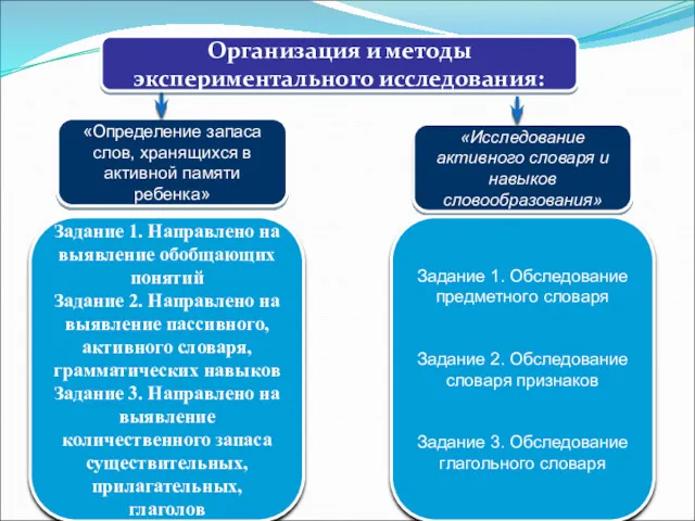 «Определение запаса слов, хранящихся в активной памяти ребенка» «Исследование активного