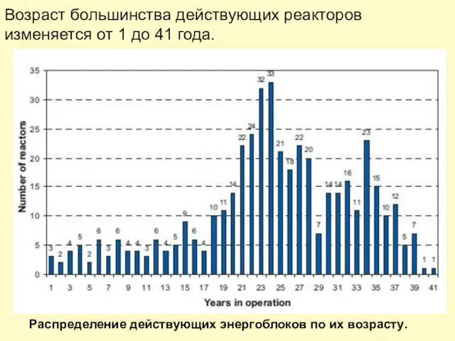 Возраст большинства действующих реакторов изменяется от 1 до 41 года. Распределение действующих энергоблоков по их возрасту.