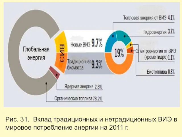 Рис. 31. Вклад традиционных и нетрадиционных ВИЭ в мировое потребление энергии на 2011 г.