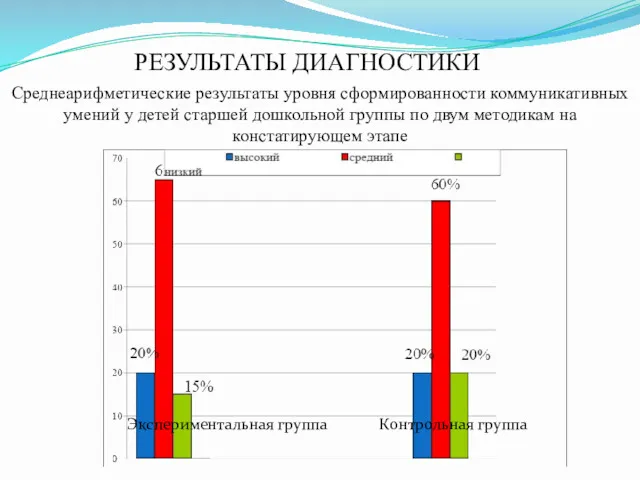 Экспериментальная группа Контрольная группа Среднеарифметические результаты уровня сформированности коммуникативных умений