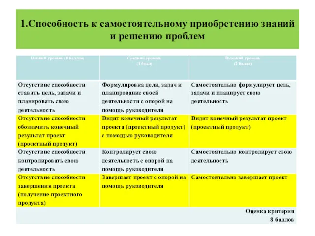 1.Способность к самостоятельному приобретению знаний и решению проблем