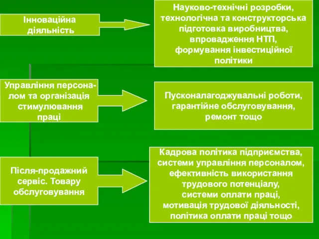 Інноваційна діяльність Після-продажний сервіс. Товару обслуговування Управління персона- лом та