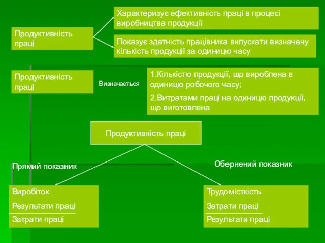 Продуктивність праці Характеризує ефективність праці в процесі виробництва продукції Показує