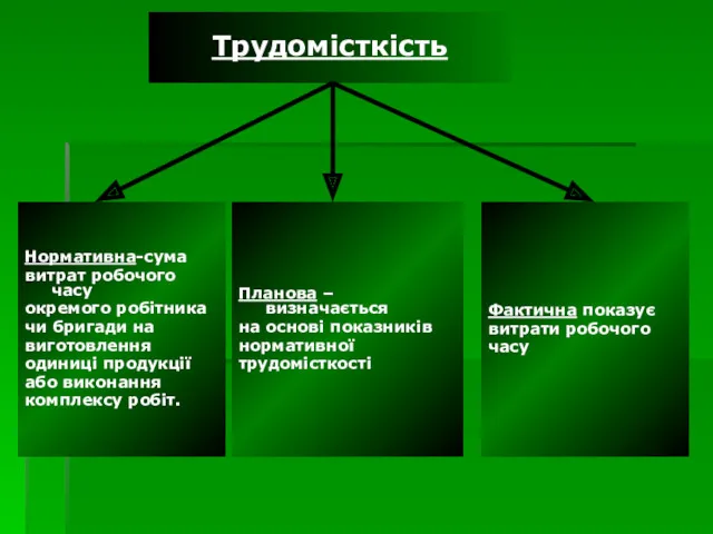 Трудомісткість Нормативна-сума витрат робочого часу окремого робітника чи бригади на