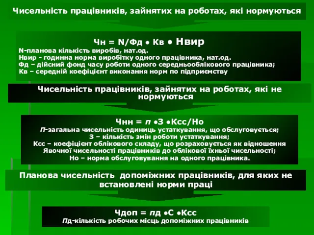 Чисельність працівників, зайнятих на роботах, які нормуються Чн = N/Фд