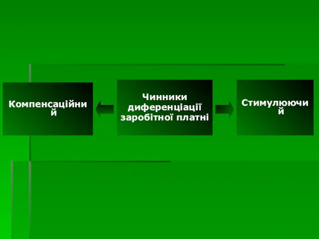 Чинники диференціації заробітної платні Компенсаційний Стимулюючий