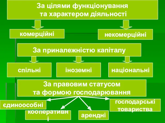 За цілями функціонування та характером діяльності комерційні некомерційні За приналежністю