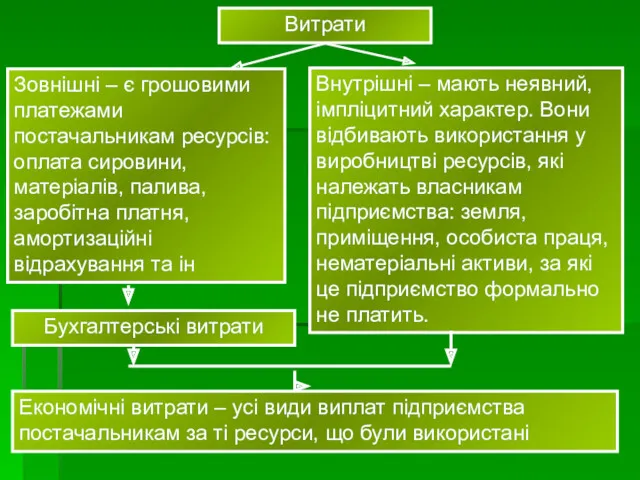 Витрати Зовнішні – є грошовими платежами постачальникам ресурсів: оплата сировини,