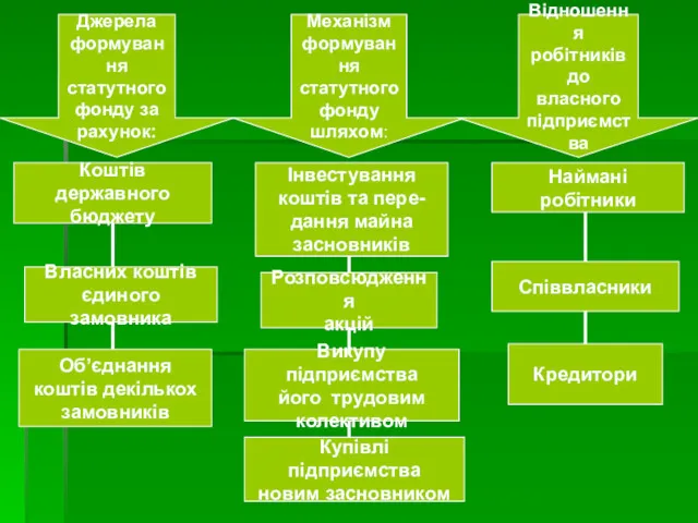 Джерела формування статутного фонду за рахунок: Механізм формування статутного фонду