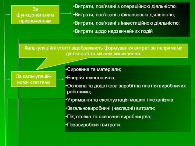 За функціональним призначенням Витрати, пов'язані з операційною діяльністю; Витрати, пов'язані