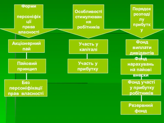 Форми персоніфікції права власності Особливості стимулювання робітників Порядок розподілу прибутку