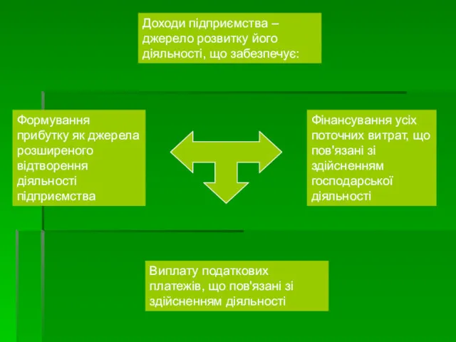 Доходи підприємства –джерело розвитку його діяльності, що забезпечує: Фінансування усіх