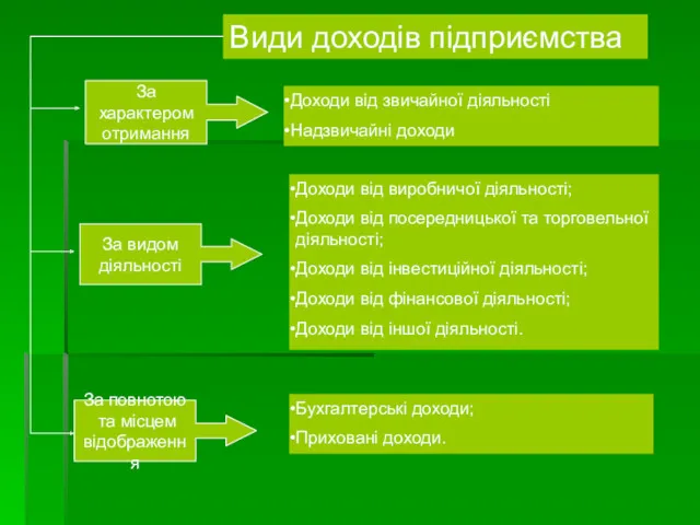 Види доходів підприємства За характером отримання Доходи від звичайної діяльності