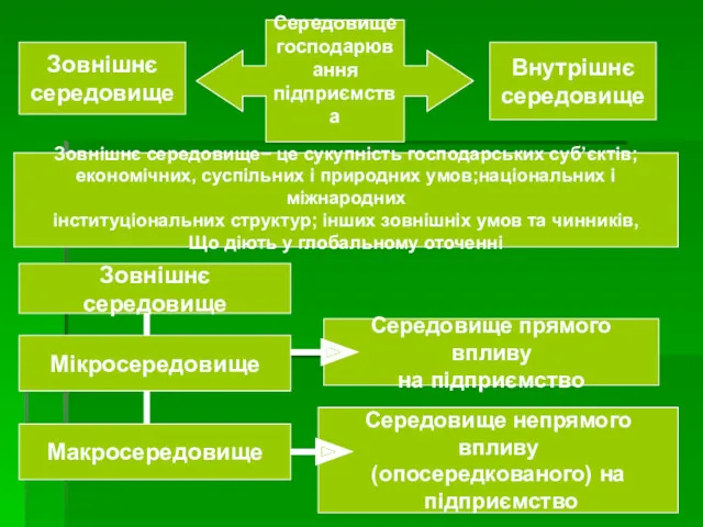 Середовище господарювання підприємства Зовнішнє середовище Внутрішнє середовище Зовнішнє середовище− це