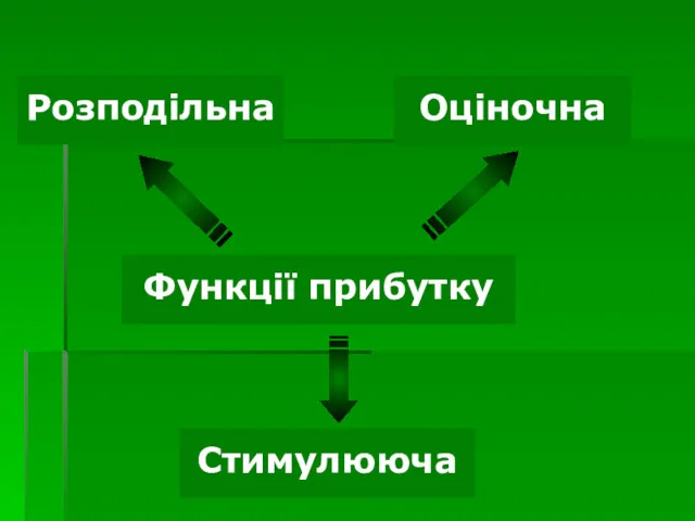 Розподільна Функції прибутку Оціночна Стимулююча