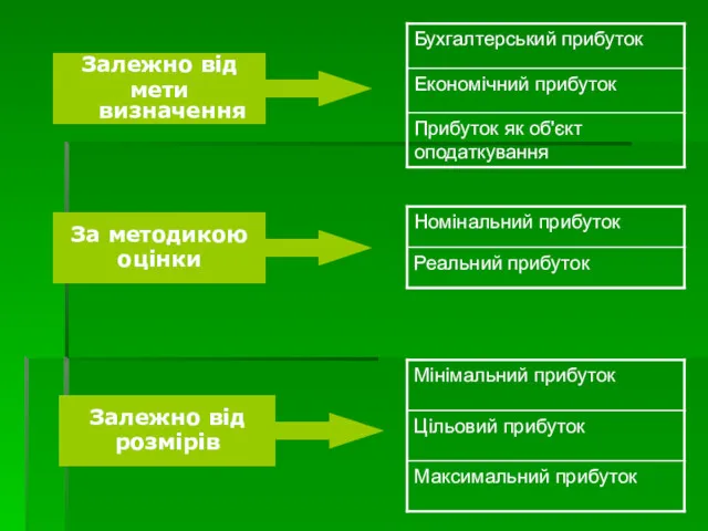 Залежно від мети визначення За методикою оцінки Залежно від розмірів