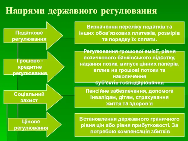 Напрями державного регулювання Податкове регулювання Визначення переліку податків та інших