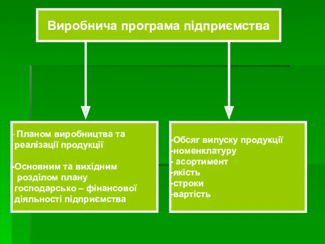 Виробнича програма підприємства Планом виробництва та реалізації продукції Основним та