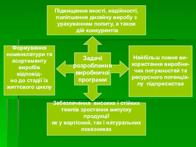 Задачі розроблення виробничої програми Формування номенклатури та асортименту виробів відповід-