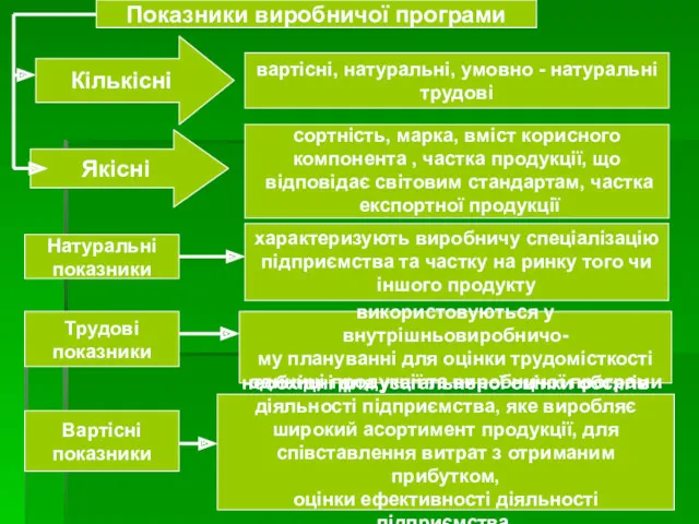 Показники виробничої програми Якісні Кількісні вартісні, натуральні, умовно - натуральні