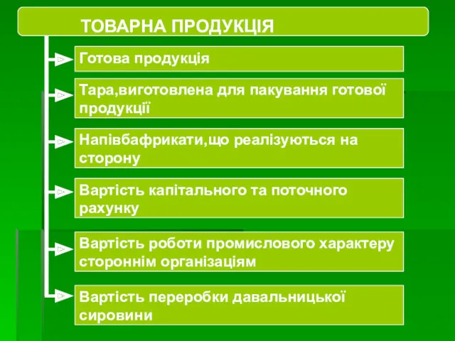 ТОВАРНА ПРОДУКЦІЯ Готова продукція Тара,виготовлена для пакування готової продукції Напівбафрикати,що