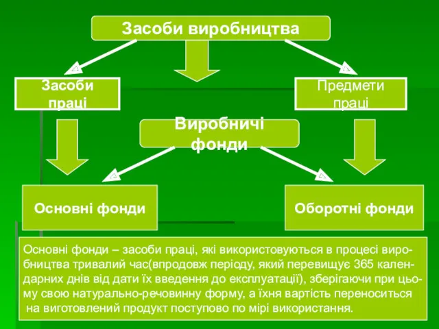 Засоби виробництва Засоби праці Предмети праці Виробничі фонди Основні фонди