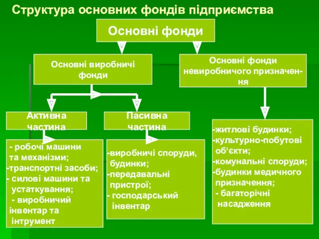 Структура основних фондів підприємства Основні фонди Основні виробничі фонди Основні