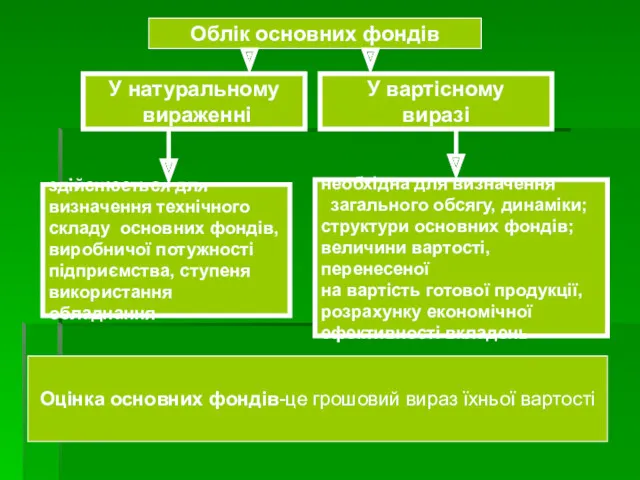 Облік основних фондів У натуральному вираженні У вартісному виразі здійснюється