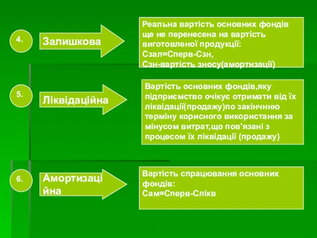 Залишкова 4. Реальна вартість основних фондів ще не перенесена на