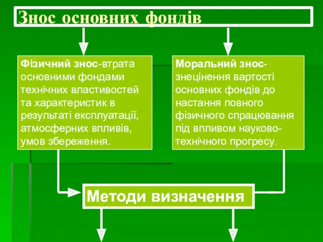 Знос основних фондів Фізичний знос-втрата основними фондами технічних властивостей та