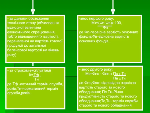 - за даними обстеження технічного стану (обчислення відносної величини економічного