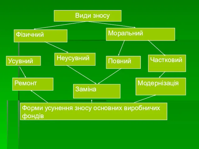 Види зносу Фізичний Моральний Усувний Неусувний Повний Частковий Ремонт Заміна